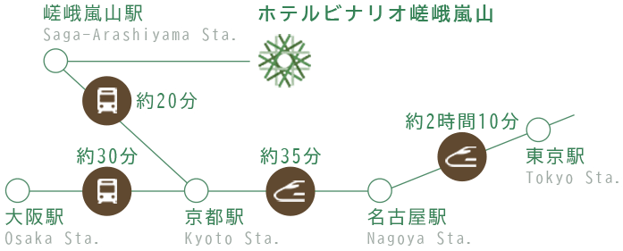 東京駅から京都駅まで約2時間10分、名古屋駅から京都駅まで約35分、大阪駅から京都駅まで約30分。京都駅からビナリオ嵯峨嵐山がある嵯峨嵐山駅まで約20分で到着します。