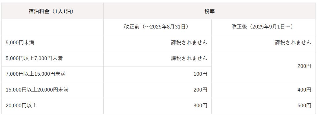 2025年9月1日～大阪府宿泊税制度変更のお知らせ