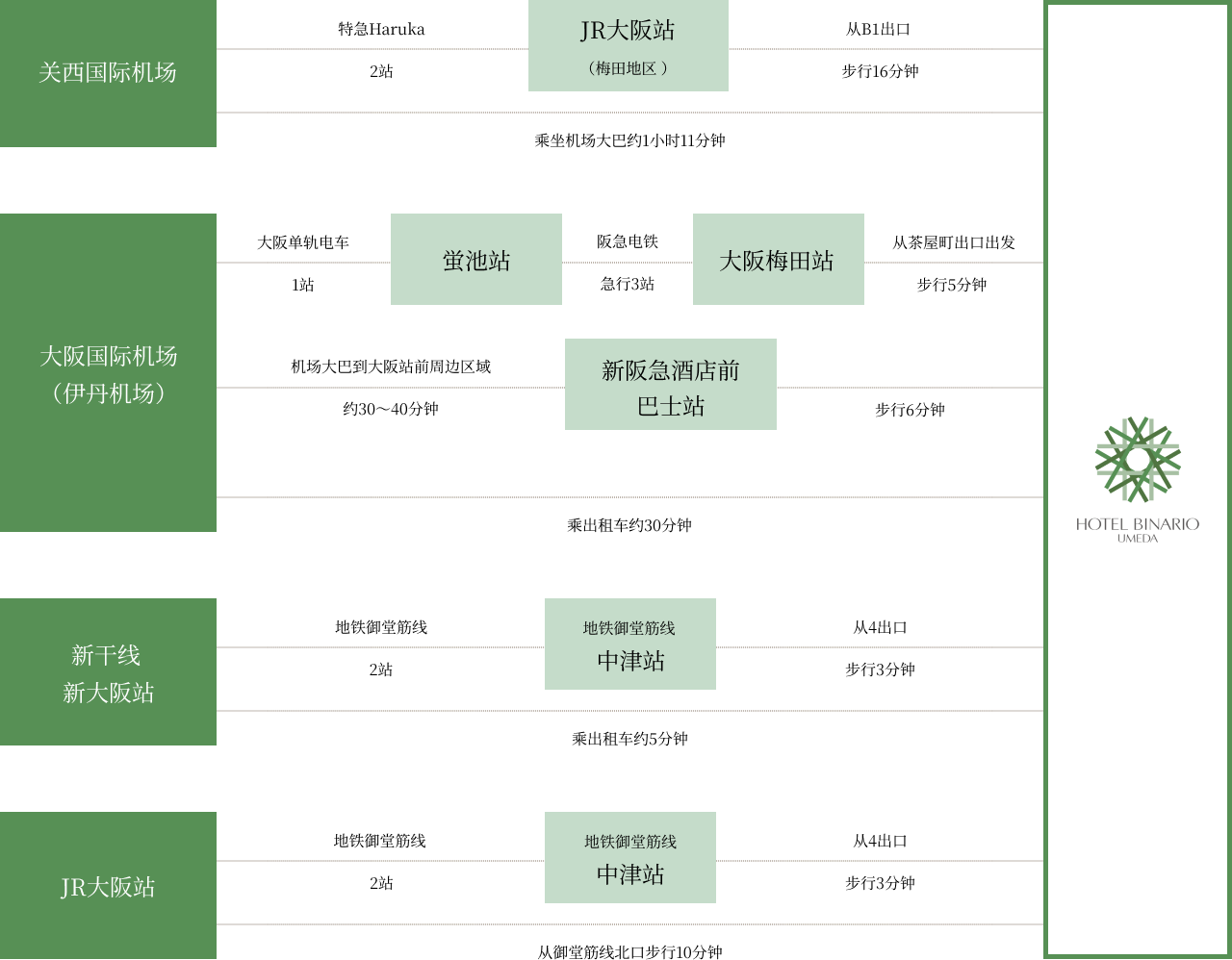 从关西国际机场、伊丹机场、新大阪站、JR大阪站前往Binario酒店梅田店的交通地图